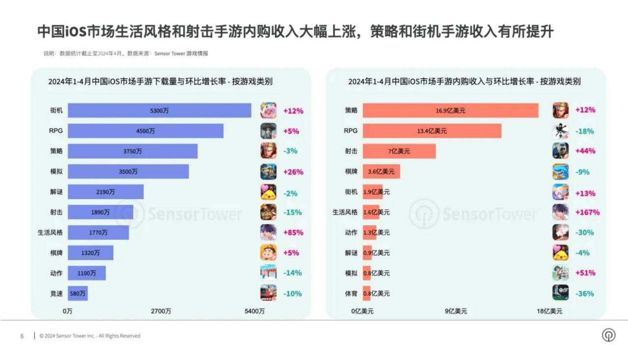 168电竞官网：Sensor Tower：2024年1至4月腾讯游戏《王者荣耀》蝉联营收冠军