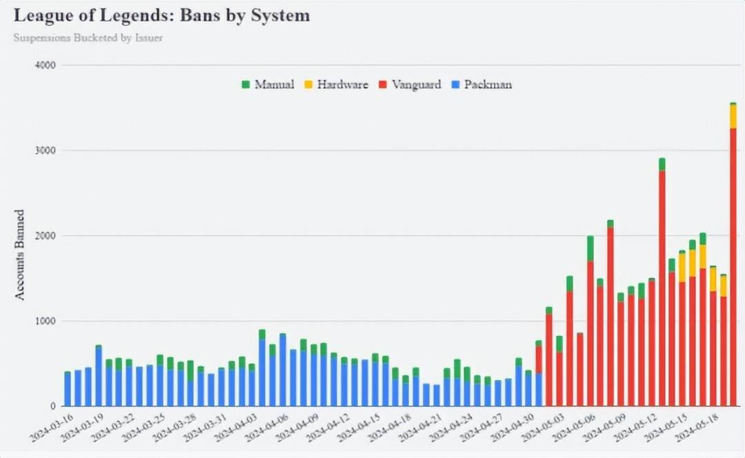 168电竞官网：LOL推出最严反作弊系统，每日封号500升至4000！开挂多在大师分段