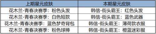 168电竞官网：王者荣耀更新公告，怒海争锋史诗皮肤活动上线