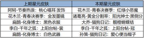 168电竞官网：王者荣耀更新公告，怒海争锋史诗皮肤活动上线