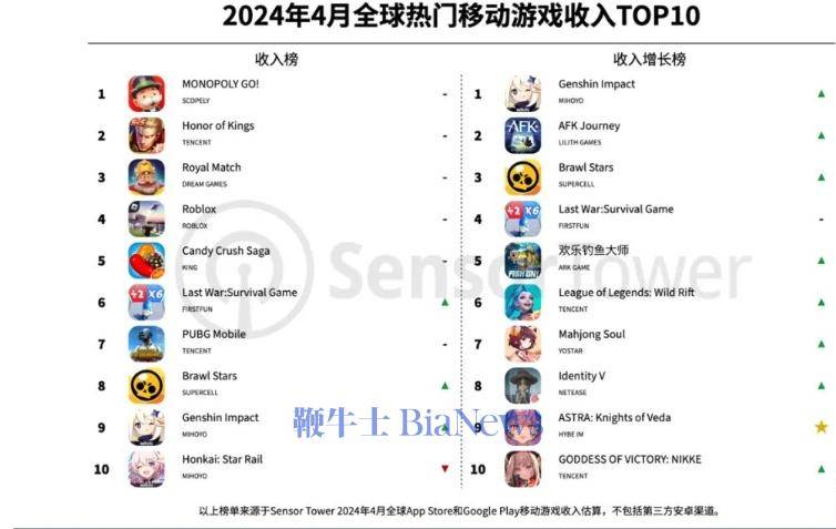 168电竞官网：Sensor Tower：：​《王者荣耀》位列4月全球游戏收入榜第二