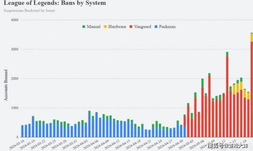 168电竞官网：LOL官方推出新反作弊系统，号称脚本克星，每天封号数量达4000个