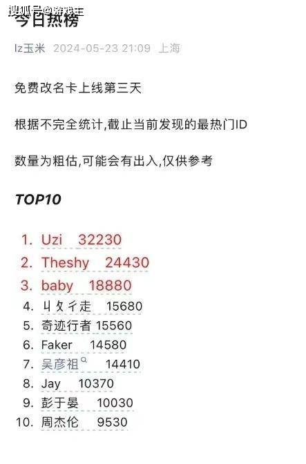 168电竞官网：Uzi登顶ID改名榜了，Faker没进入前五，吴彦祖彭于晏上榜