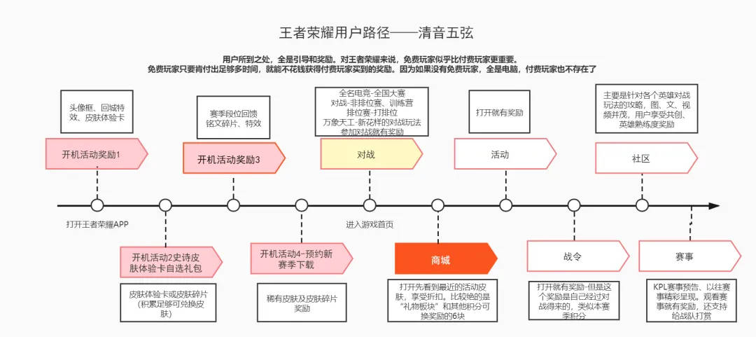 168电竞官网：案例拆解：王者荣耀上线超8年，这个IP为啥还这么赚钱？