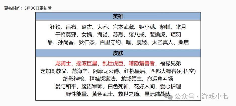 168电竞官网：王者荣耀6款皮肤上线，5款返场，4位英雄加强，这次更新真给力