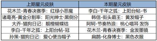 168电竞官网：王者荣耀更新公告，芈月皮影联动皮肤上线