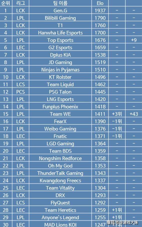 168电竞官网：LOL战队排行榜更新，BLG排名第二，TES下滑到第五名