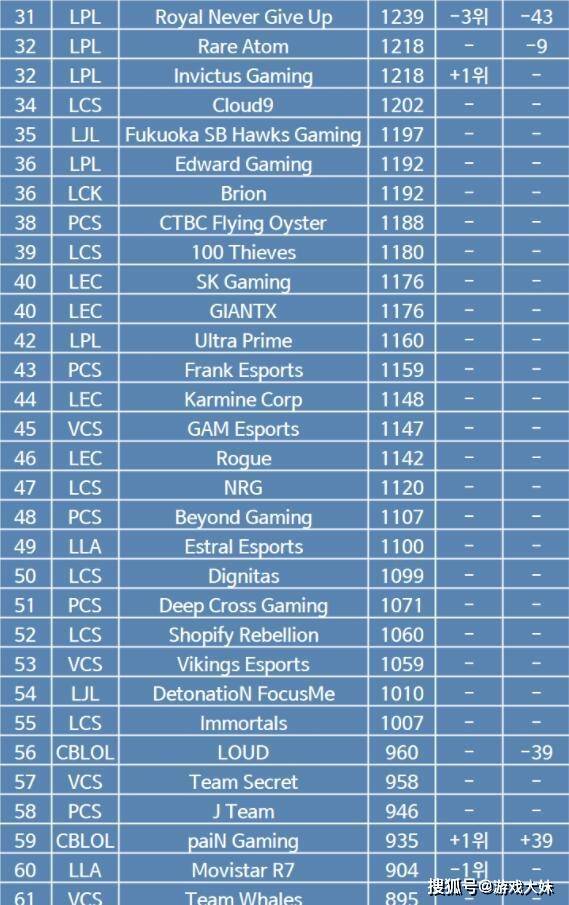 168电竞官网：LOL战队排行榜更新，BLG排名第二，TES下滑到第五名