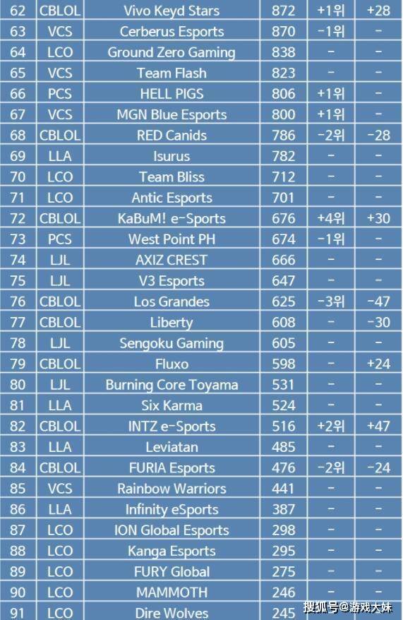 168电竞官网：LOL战队排行榜更新，BLG排名第二，TES下滑到第五名