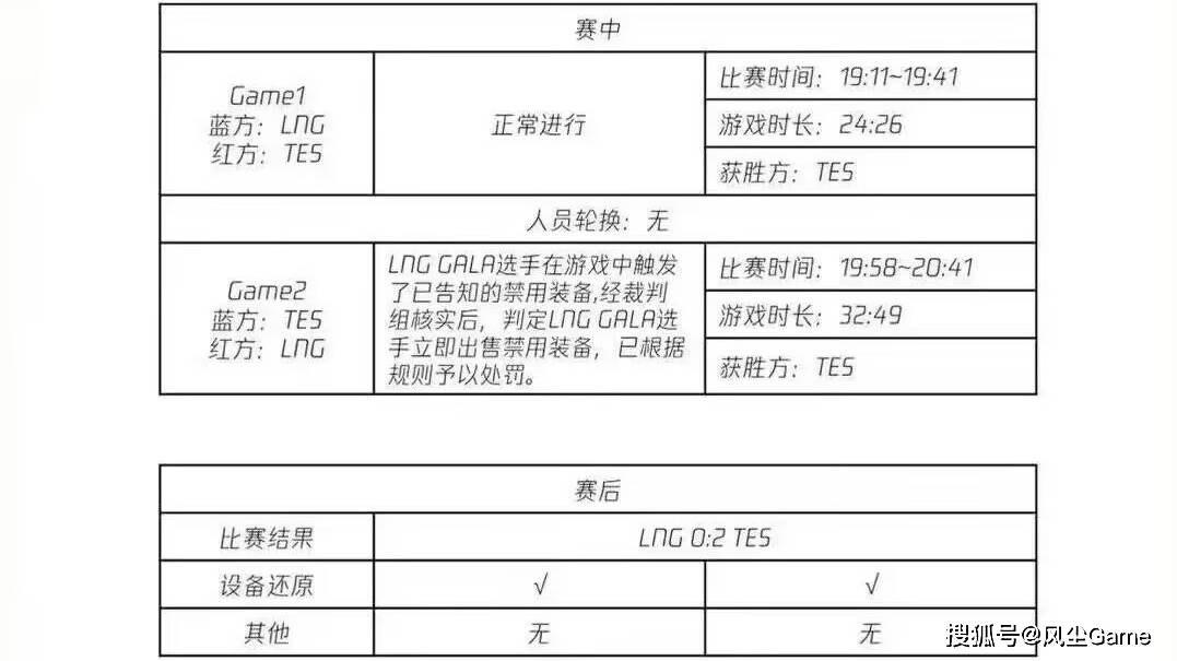 168电竞官网：LPL最抽象的战队诞生！领先一万经济被翻盘，Gala卡BUG被官方处罚