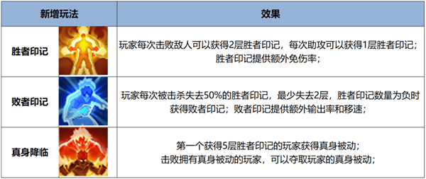 168电竞官网：超爽！《王者荣耀》全新觉醒之战正式上线：四大真身