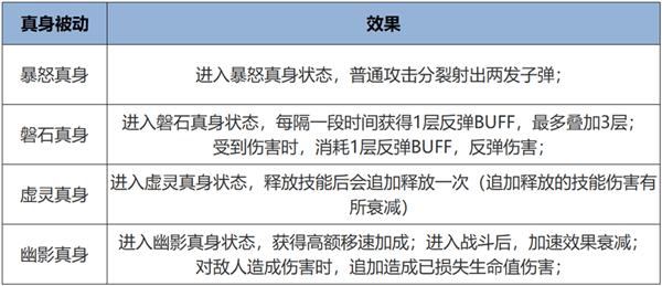 168电竞官网：超爽！《王者荣耀》全新觉醒之战正式上线：四大真身