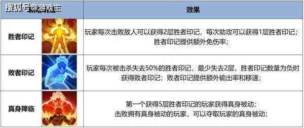 168电竞官网：王者荣耀更新公告，觉醒之战真身降临玩法上线