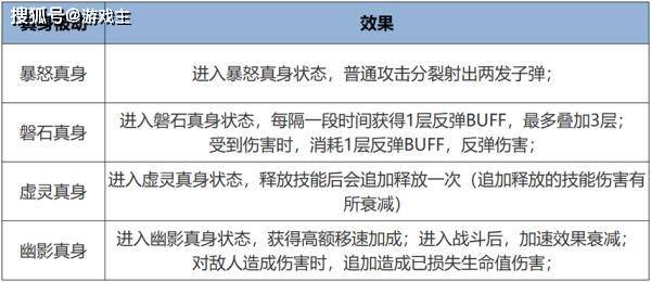 168电竞官网：王者荣耀更新公告，觉醒之战真身降临玩法上线