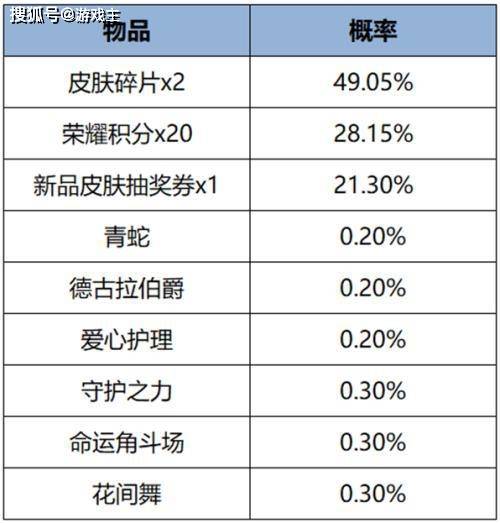 168电竞官网：王者荣耀更新公告，觉醒之战真身降临玩法上线