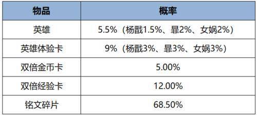 168电竞官网：王者荣耀更新公告，觉醒之战真身降临玩法上线