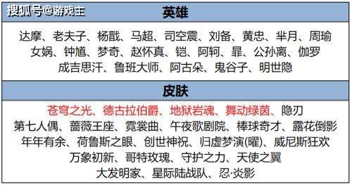 168电竞官网：王者荣耀更新公告，觉醒之战真身降临玩法上线