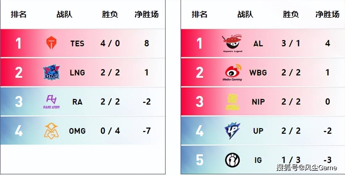 168电竞官网：LPL首支出线队伍诞生！4-0开局一败难求，观众锐评：虐菜专业户