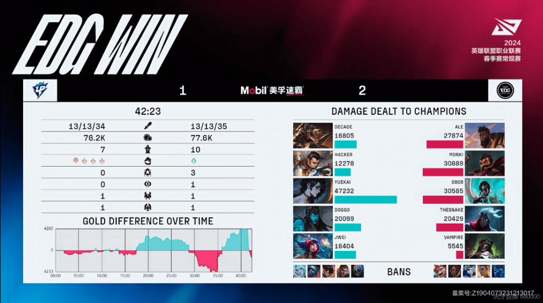 168电竞官网：赛后战报丨2024LPL春季赛常规赛赛报【上海EDG合创汽车 VS UP】