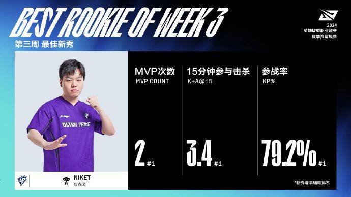 168电竞官网：LPL夏季赛第三周最佳阵容：Rookie入选并获得MVP