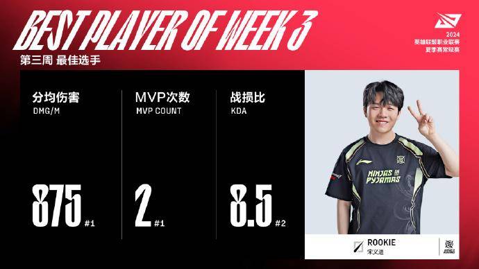 168电竞官网：LPL夏季赛第三周最佳阵容：Rookie入选并获得MVP