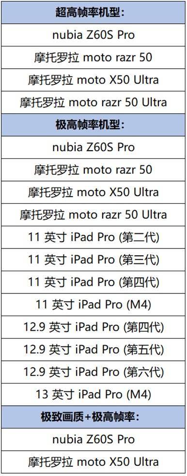 168电竞官网：腾讯《王者荣耀》手游再次开放 iPad Pro 机型极高帧率