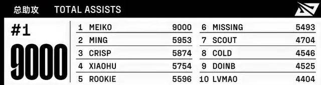 168电竞官网：Meiko成全球首个9000助攻图火了，比Ming多三千，LPL断层领先